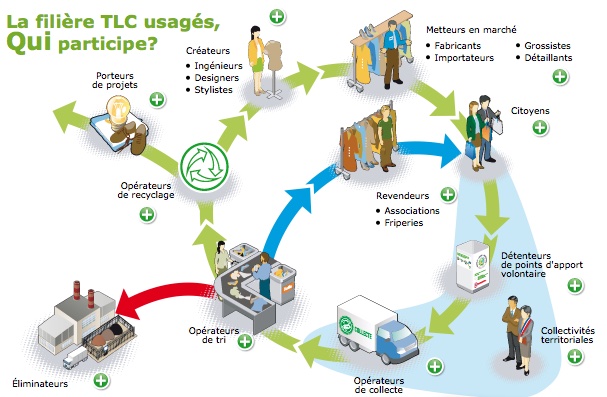 filiere-tlc-usages-tri